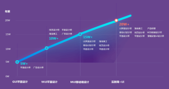 云南计算机培训 Java软件开发 移动开发 网页设计 UI设计等